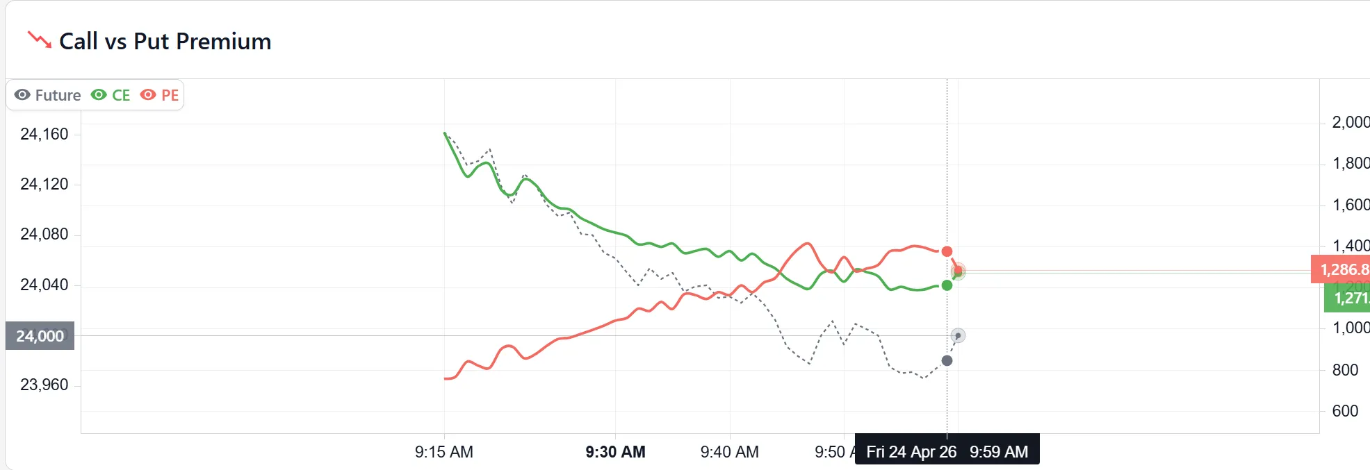 Call vs Put premium chart for Nifty showing the 24,000 strike CE at ₹1,271 and PE at ₹1,287