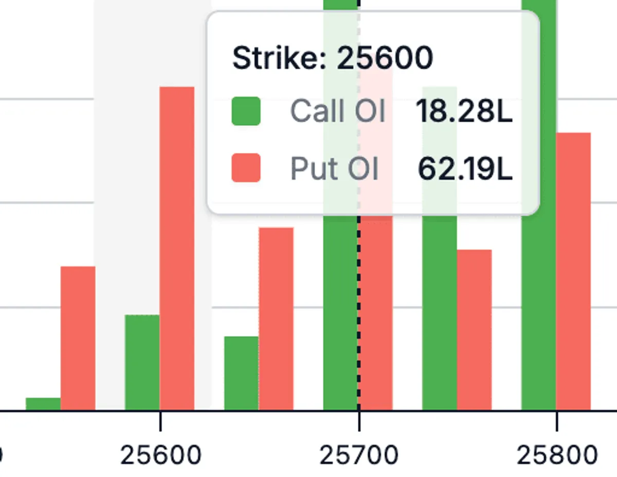 Open Interest in Options: How to Read OI for Nifty